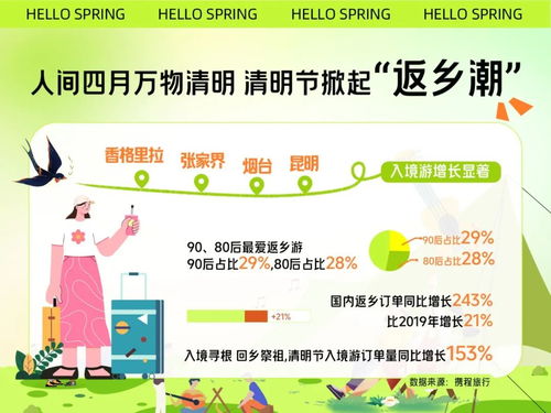 攜程清明節旅游洞察 假期機票酒店搜索熱度全面超越2019年，出境旅游表現亮眼