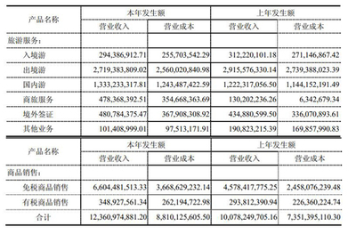 中國國旅上半年?duì)I收125.68億元 免稅業(yè)務(wù)強(qiáng)勁驅(qū)動(dòng)，國內(nèi)旅游業(yè)務(wù)穩(wěn)步復(fù)蘇