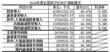 起底18家新三板掛牌旅行社 10家營收過億，國內(nèi)旅游業(yè)務(wù)冷熱不均